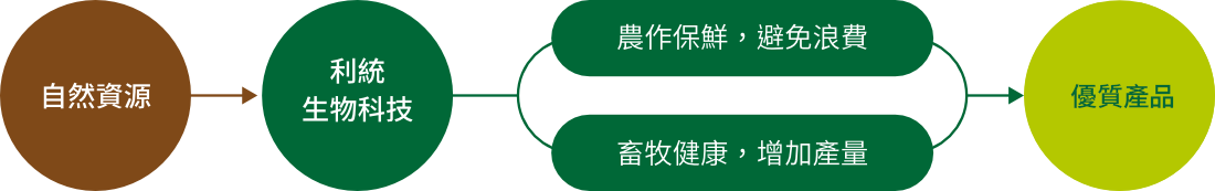 Nature 自然資源、利統(tǒng) 生物科技、農(nóng)作保鮮，避免浪費(fèi) 畜牧健康，增加產(chǎn)量、Better Products