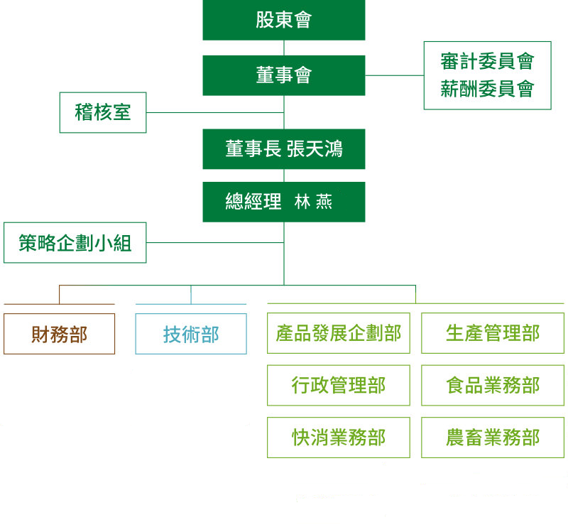 組織架構(gòu)圖:股東會,董事會, 董事長 張?zhí)禅? 總經(jīng)理 張?zhí)禅? 稽核室, 策略企劃小組, 財務(wù)長, 技術(shù)長, 營運長, 產(chǎn)品發(fā)展企劃部/生產(chǎn)管理部/行政管理部/食品業(yè)務(wù)部/快消業(yè)務(wù)部/農(nóng)畜業(yè)務(wù)部