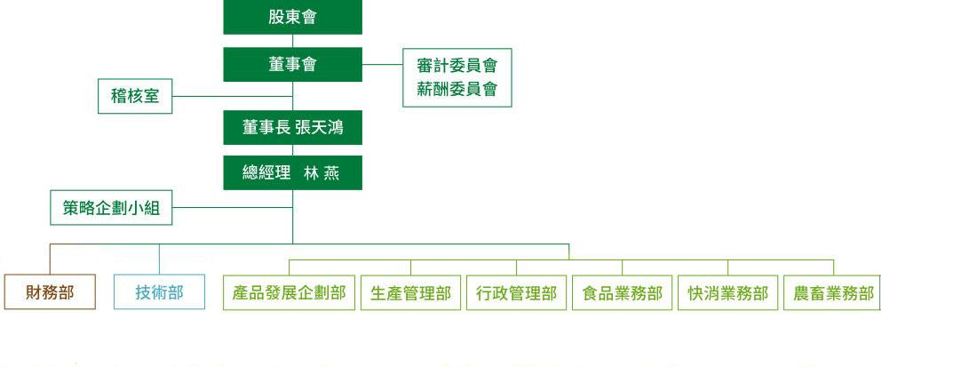 組織架構(gòu)圖:股東會,董事會, 董事長 張?zhí)禅? 總經(jīng)理 林燕, 稽核室, 策略企劃小組, 財務(wù)長, 技術(shù)長, 營運長, 產(chǎn)品發(fā)展企劃部/生產(chǎn)管理部/行政管理部/食品業(yè)務(wù)部/快消業(yè)務(wù)部/農(nóng)畜業(yè)務(wù)部
